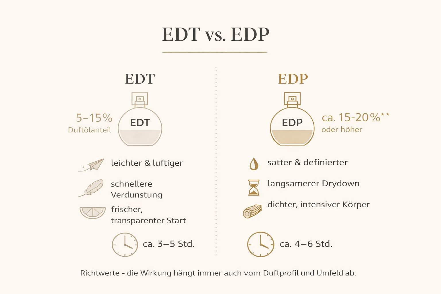 Infografik: Duftölanteil und Konzentration – Extrait, Parfum, EDP, EDT, Cologne/Eau Fraîche